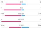 压制！曼城4-0纽卡全场数据：射门11-3，射正7-1，控球率61%-39%