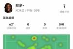 邦多首秀数据：1射1正 3对抗3成功 1造犯规2解围2抢断 获评7.0分