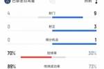 巴黎半场0-1热刺数据：射门4-9，射正0-3，控球率70%-30%