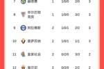 西甲积分榜：黄潜7净胜球登顶，巴萨皇马同分分列2、3，马竞第13