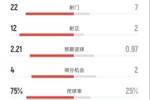 巴萨2-1皇家社会全场数据：射门22-7，射正12-2，控球率75%-25%