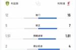 利兹联3-3利物浦全场数据：射门12-16，射正5-7，得分机会2-4