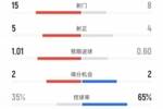 热刺1-2利物浦全场数据：射门15-8，射正5-4，黄牌5-3，红牌2-0